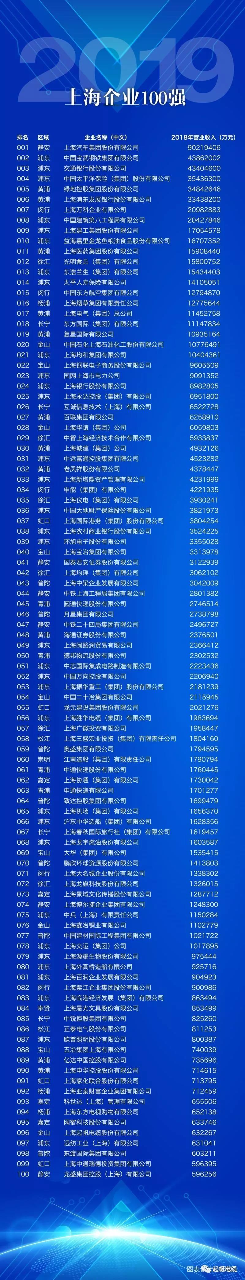 上海必威betway中文版官网入口正式入围2019上海百强企业榜