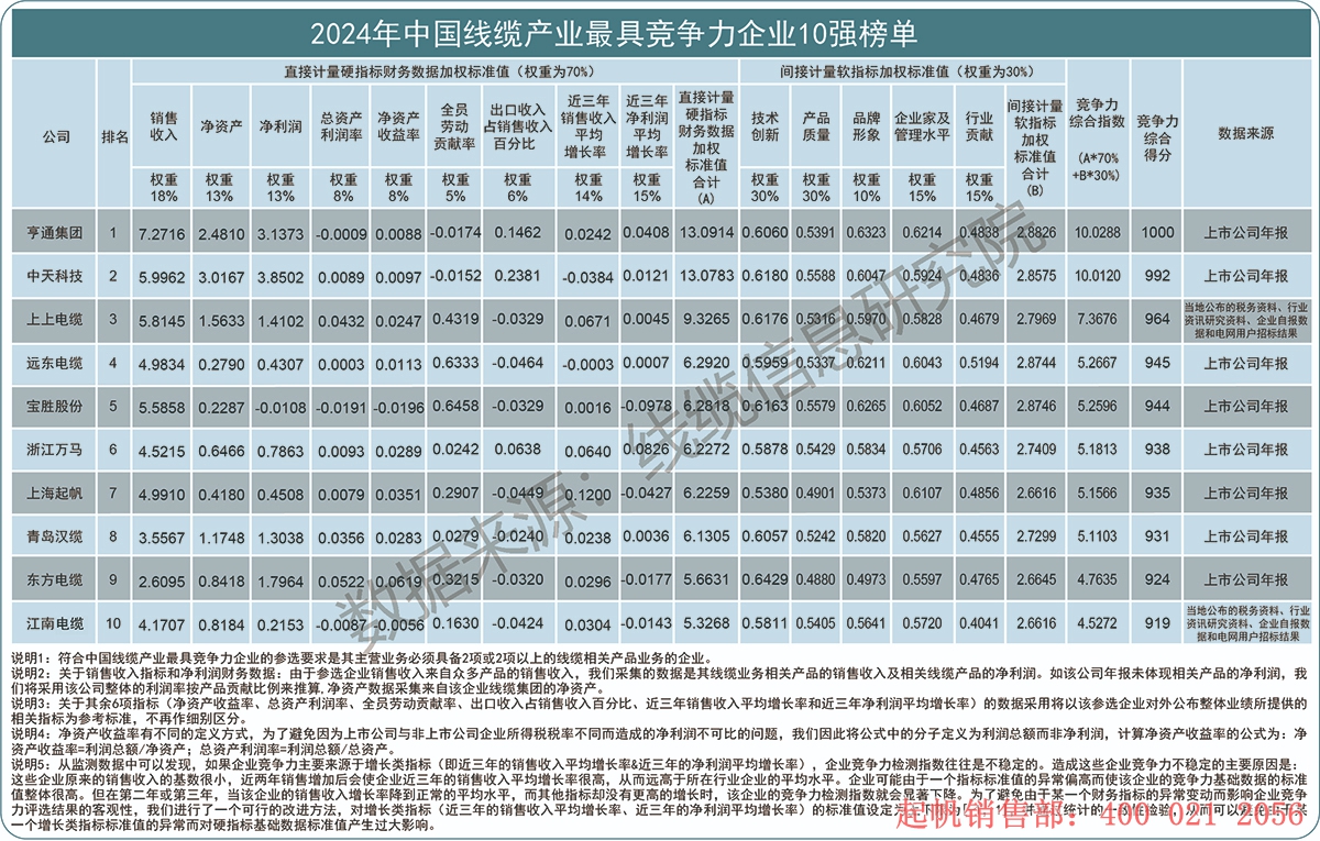 2024年度线缆产业最具竞争力企业10强榜单，必威betway中文版官网入口位列第七名